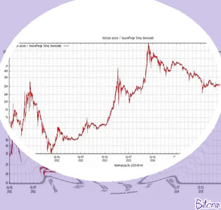 Bitcoin kuurs
