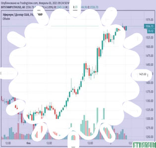 Chart ethereum