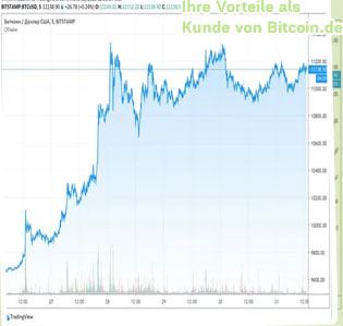 Value of one bitcoin